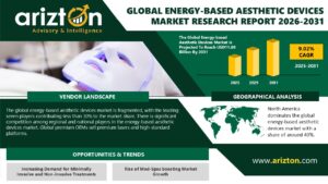 Global Energy-Based Aesthetic Devices Market Enters AI-Led Growth Phase, Targeting USD 11.80 Billion by 2031 | Arizton